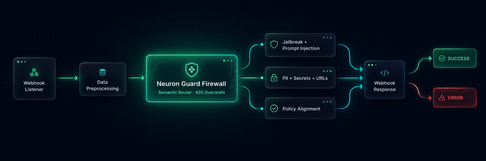 Workflow de Neuron Guard desde webhook hasta respuesta success/error
